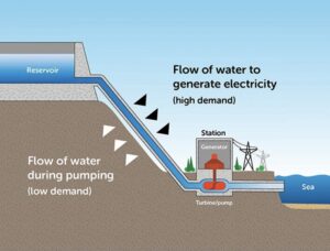 Flow of water to generate electricity
